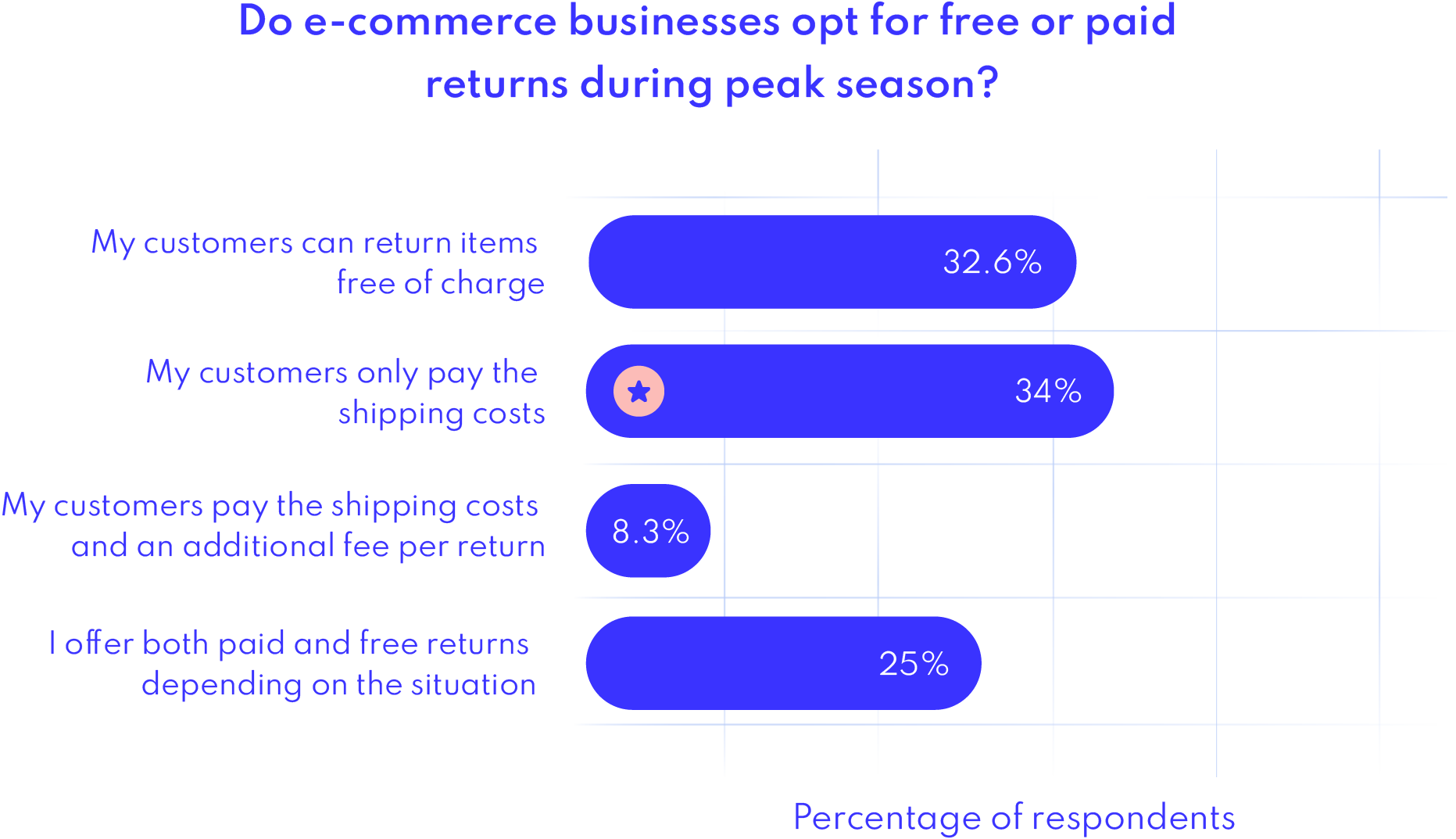Gratis of betaalde retouren tijdens het piekseizoen?