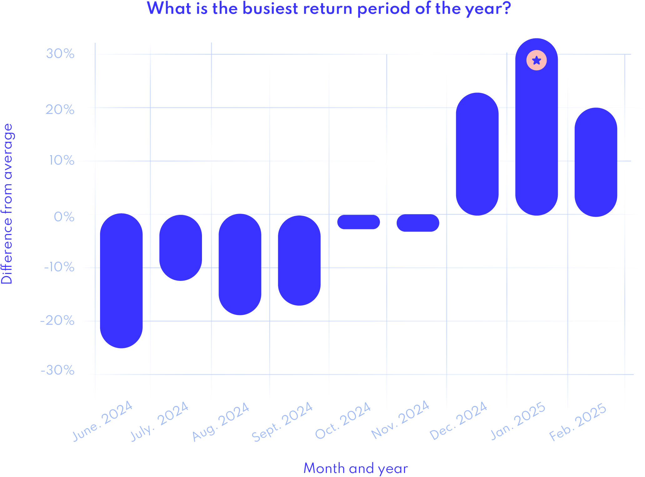 Waarom is januari de drukste retourmaand van het jaar?