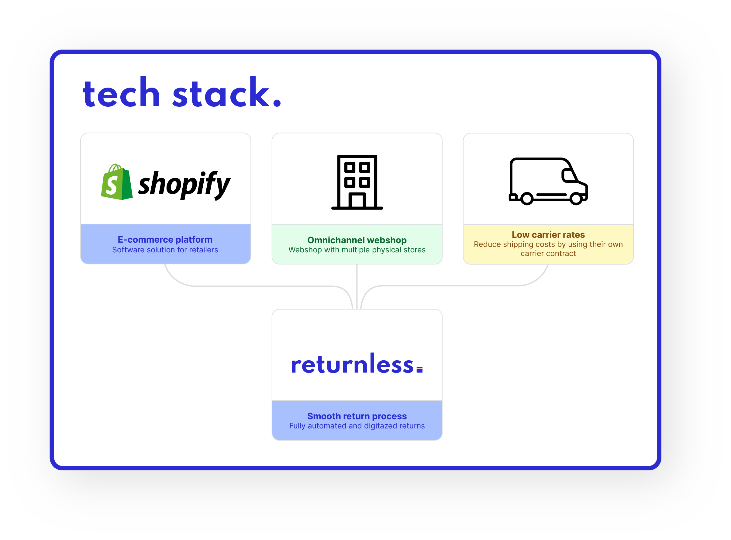 Flaneur Homme - Tech Stack