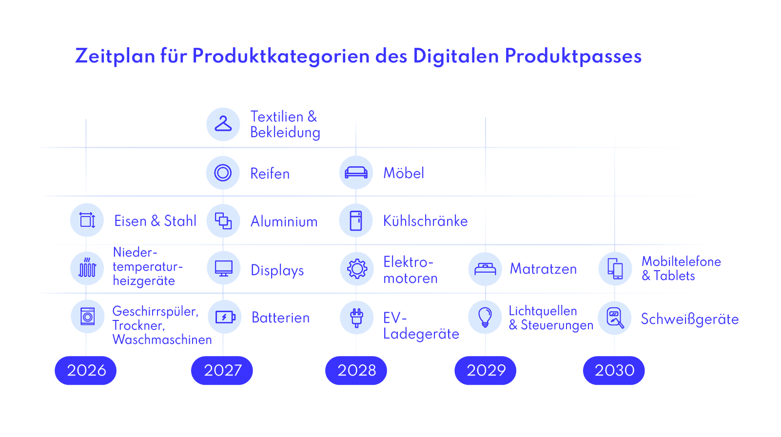 Zeitplan für Digitalen Produktpass