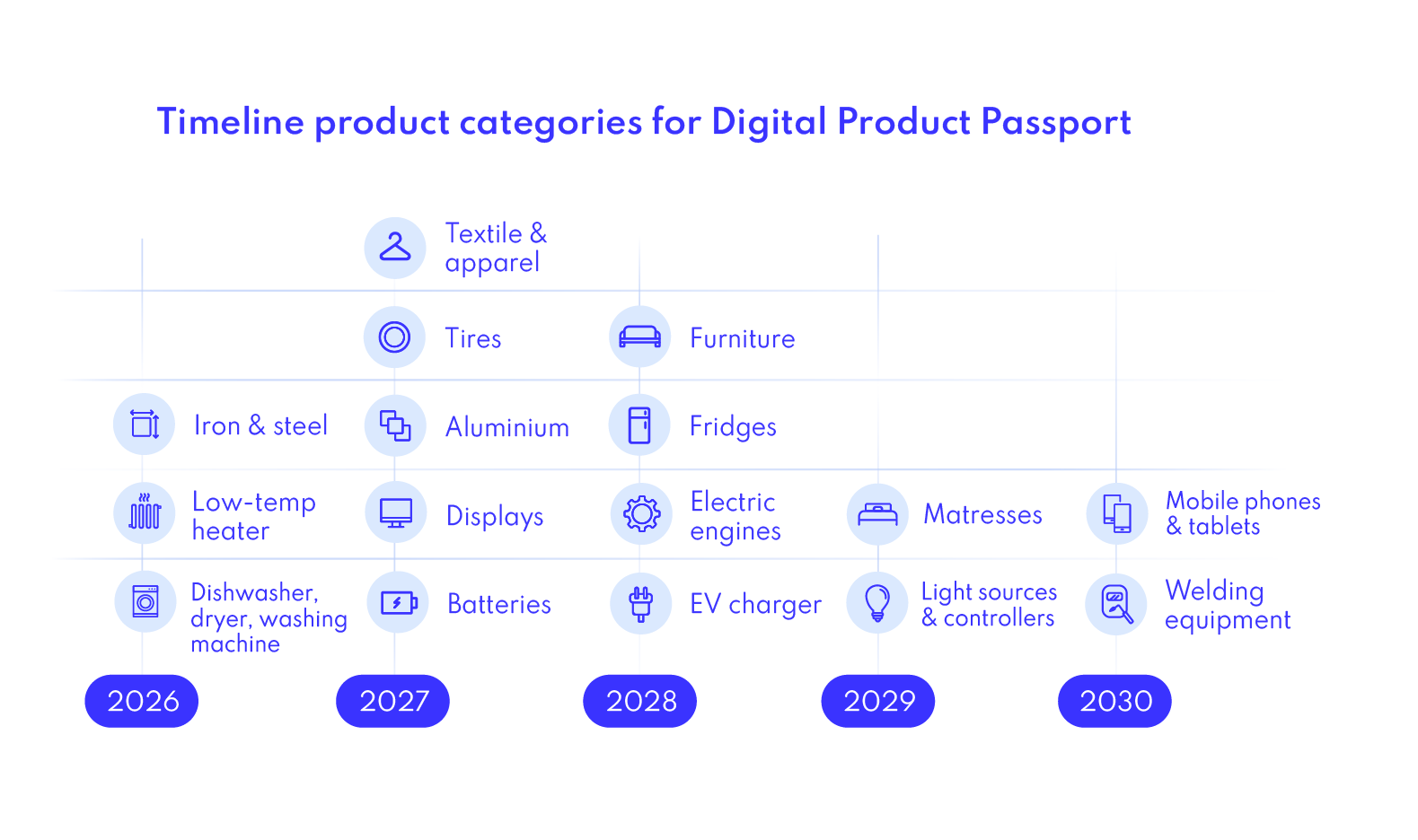 Digital product passport timeline