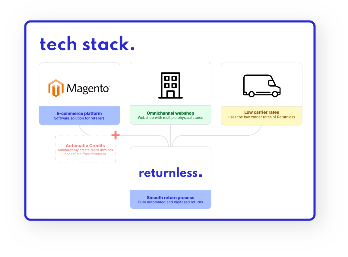 JumboSports - Tech Stack