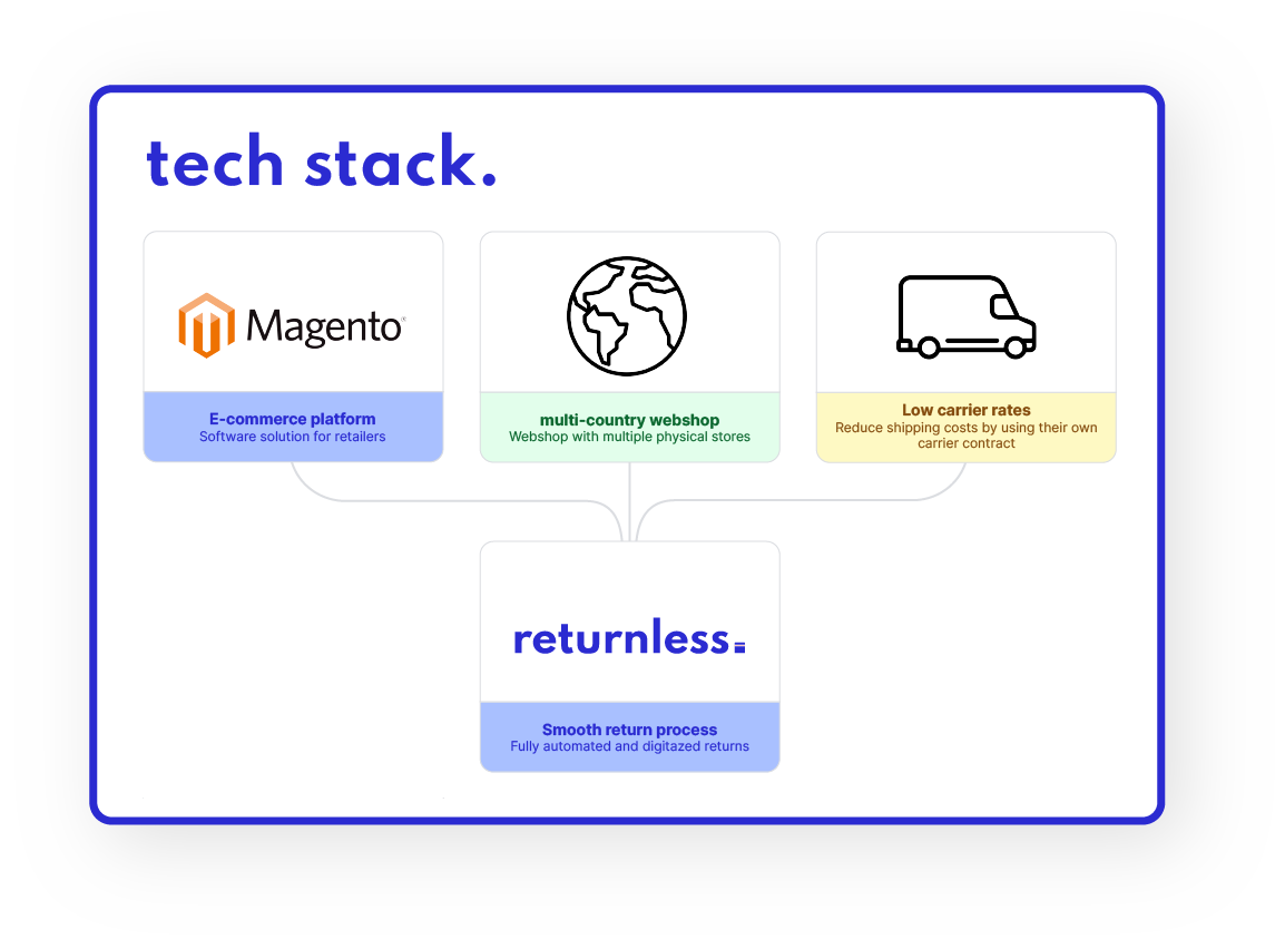 Smartphonehoesjes - Tech Stack