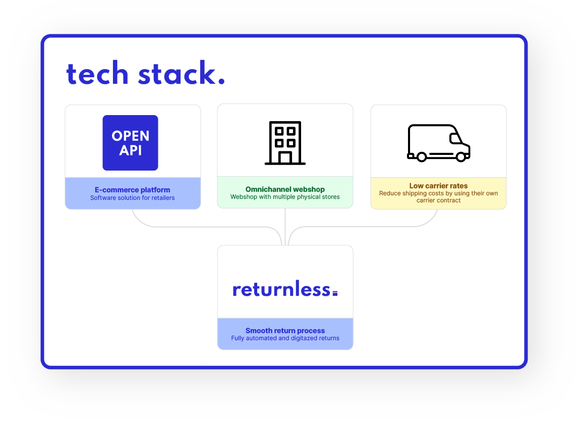Travelbags - Tech Stack